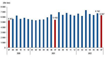 TÜİK Linyit üretimi Temmuz ayında 6 milyon 367 bin 56 ton olarak gerçekleşti