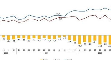 Eylül ayında genel ticaret sistemine göre ihracat yüzde 9,2, ithalat yüzde 38,1 arttı