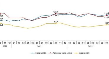 Güven endeksi hizmet, perakende ticaret ve inşaat sektörlerinde yükseldi