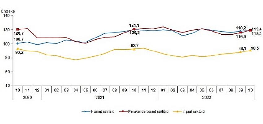 guven-endeksi-hizmet-perakende-ticaret-ve-insaat-sektorlerinde-yukseldi.jpg