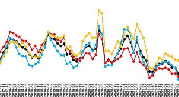 sahibindex Kiralık Konut Piyasası Görünümü raporuna göre; Kira fiyatlarının artış hızı düşmeye devam ediyor