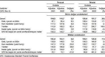 TÜİK İhracat birim değer endeksi yüzde 5,9 arttı
