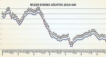 Türkiye İMSAD İnşaat Malzemeleri Sanayi Birleşik Endeksi Sonuçları Açıklandı