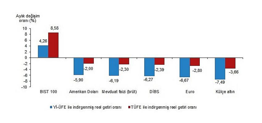 aylik-en-yuksek-reel-getiri-bist-100-endeksinde-oldu.jpg