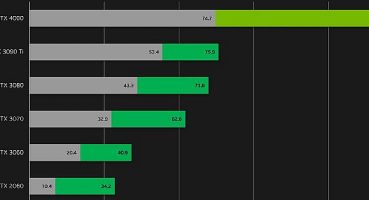 DLSS 3 Desteği Alan Oyunlar Artmaya Devam Ediyor