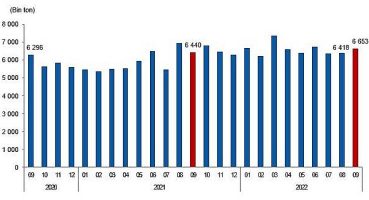 Linyit üretimi Eylül ayında 6 milyon 653 bin 341 ton olarak gerçekleşti