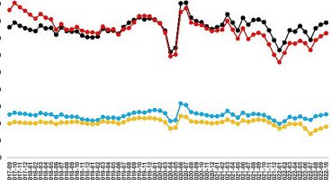 Sahibindex Satılık Konut Piyasası Görünümü Raporuna göre; İstanbul’daki satılık konutların fiyat artış oranlarında bir ayda 11,3 puanlık düşüş yaşandı