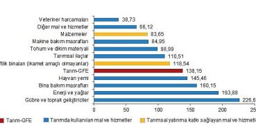 TÜİK: Tarımsal girdi fiyat endeksi (Tarım-GFE) yıllık yüzde 138,15, aylık yüzde 2,90 arttı