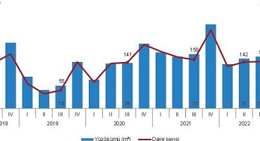 Yapı ruhsatı verilen yapıların yüzölçümü yüzde 4,7 azaldı