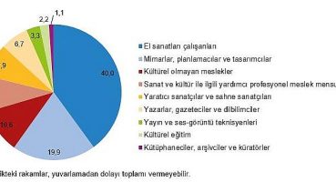 TÜİK Verilerine Göre Kültür harcamaları yüzde 31,8 arttı