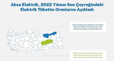 Aksa Elektrik, Çoruh-Fırat bölgelerindeki elektrik tüketim oranlarını açıkladı