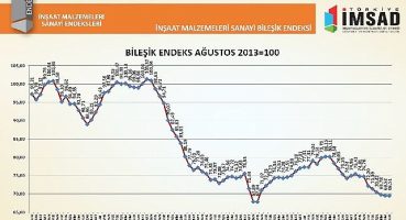 İnşaat malzemeleri sanayisinde 1.5 yılın ardından ilk güven artışı