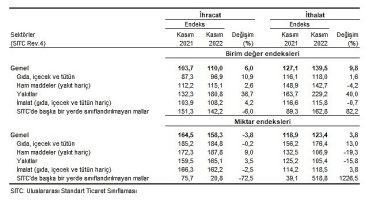 TÜİK İhracat birim değer endeksi %6,0 arttı