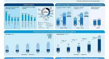 Türkiye'de kartlı ödemeler 2022'de büyümeye devam etti, pandemi sonrası harcama eğilimleri değişti!