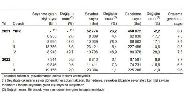 Yurt içinde ikamet eden 19 milyon 156 bin kişi seyahate çıktı