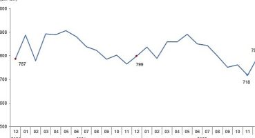 Ticari süt işletmelerince 796 bin 400 ton inek sütü toplandı