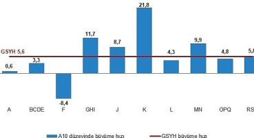 TÜİK: Gayrisafi Yurt İçi Hasıla (GSYH) 2022 yılında %5,6 arttı