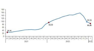 Yurt İçi Üretici Fiyat Endeksi (Yİ-ÜFE) yıllık %86,46, aylık %4,15 arttı