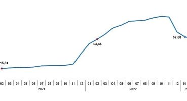 TÜİK: Tüketici fiyat endeksi (TÜFE) yıllık %55,18, aylık %3,15 oldu