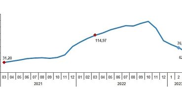 Yurt İçi Üretici Fiyat Endeksi (Yİ-ÜFE) yıllık %62,45, aylık %0,44 arttı