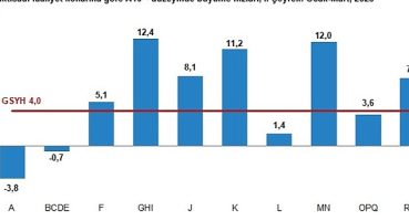Gayrisafi Yurt İçi Hasıla (GSYH) 2023 yılı birinci çeyreğinde %4,0 arttı