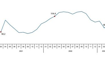 TÜİK: Toplam ciro yıllık %59,4 arttı