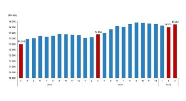 TÜİK: Ücretli çalışan sayısı yıllık %6,5 arttı