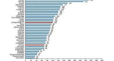 SGP'ye göre kişi başına gayrisafi yurt içi hasıla endeks değeri 69 oldu