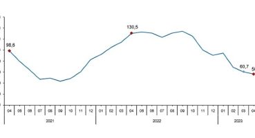 Toplam ciro yıllık %56,2 arttı
