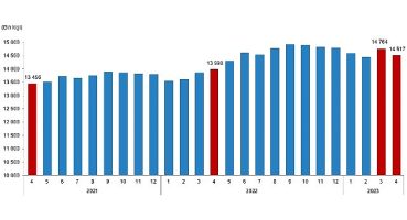 Ücretli çalışan sayısı yıllık %3,7 arttı
