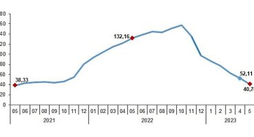 Yurt İçi Üretici Fiyat Endeksi (Yİ-ÜFE) yıllık %40,76, aylık %0,65 arttı