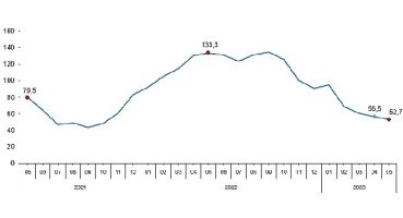 Toplam ciro yıllık yüzde 52,7 arttı