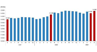 Ücretli çalışan sayısı yıllık yüzde 4,0 arttı