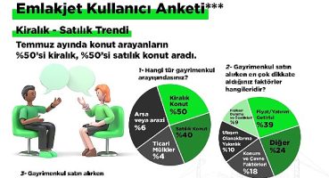 Emlakjet CEO'su Tolga İdikat:  “Yıl sonunda satılık konut fiyatlarında artış yüzde 50 bandına gerileyecek"