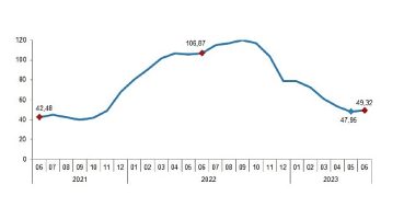 İnşaat maliyet endeksi yıllık %49,32, aylık %4,43 arttı
