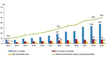 İnternete erişim imkanı olan hane oranı yüzde 95,5 oldu