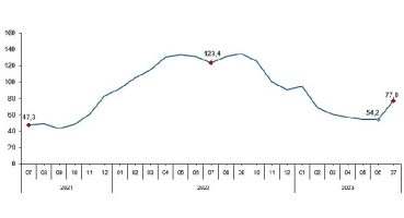 Toplam ciro yıllık yüzde 77,0 arttı