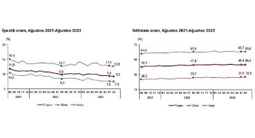 Mevsim etkisinden arındırılmış işsizlik oranı yüzde 9,2 seviyesinde gerçekleşti