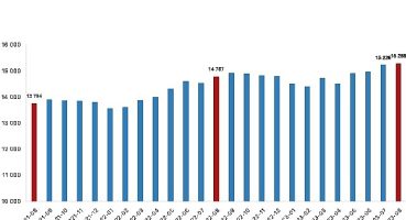 Ücretli çalışan sayısı yıllık yüzde 3,4 arttı