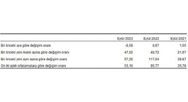 Yurt Dışı Üretici Fiyat Endeksi (YD-ÜFE) yıllık yüzde 57,25 arttı, aylık yüzde 0,59 azaldı