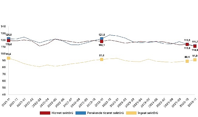 guven-endeksi-hizmet-sektorunde-yuzde-24-azaldi-perakende-ticaret-sektorunde-yuzde-19-azaldi-insaat-sektorunde-yuzde-22-artti.jpg