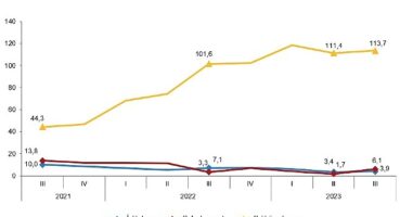 İstihdam endeksi yıllık yüzde 3,9 arttı