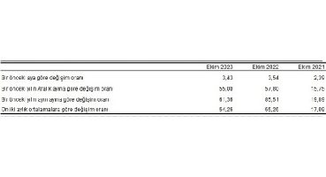 Tüketici fiyat endeksi (TÜFE) yıllık yüzde 61,36, aylık yüzde 3,43 oldu