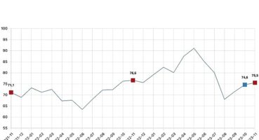 Tüketici güven endeksi 75,5 oldu