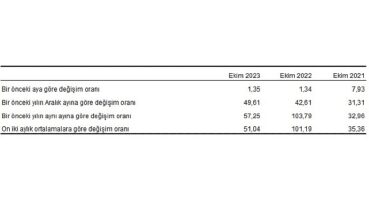 Yurt Dışı Üretici Fiyat Endeksi (YD-ÜFE) yıllık yüzde 57,25, aylık yüzde 1,35 arttı