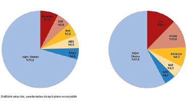 Kasım ayında genel ticaret sistemine göre ihracat yüzde 5,2 arttı, ithalat yüzde 5,7 azaldı