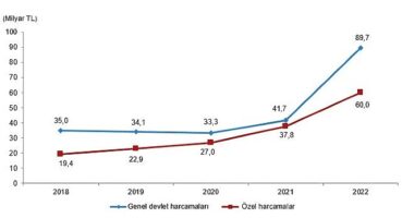 Kültür harcamaları yüzde 88,1 arttı