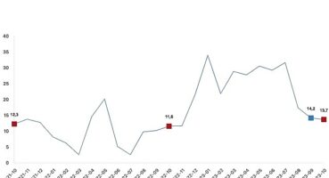 Perakende satış hacmi yıllık yüzde 13,7 arttı