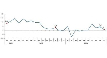 Sanayi üretimi yıllık yüzde 1,1 arttı