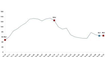 Toplam ciro yıllık yüzde 65,3 arttı